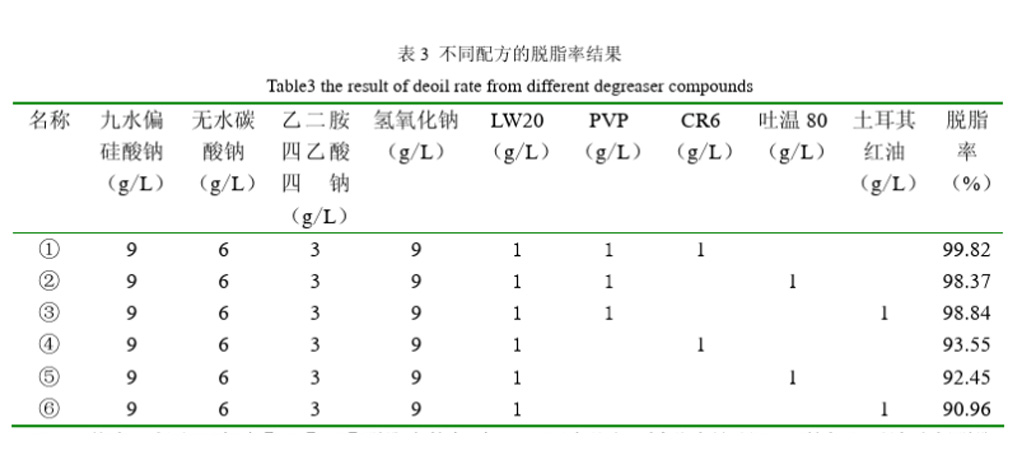 脱脂率的测试