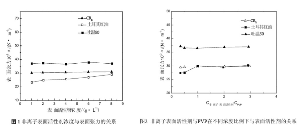 表面张力的测试